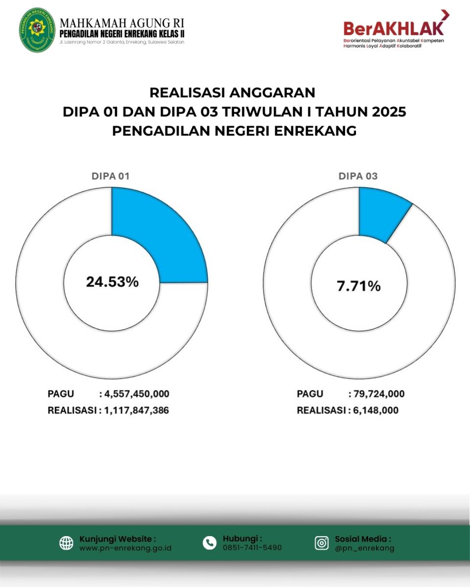 PENYERAPAN ANGGARAN DIPA 01 & 03