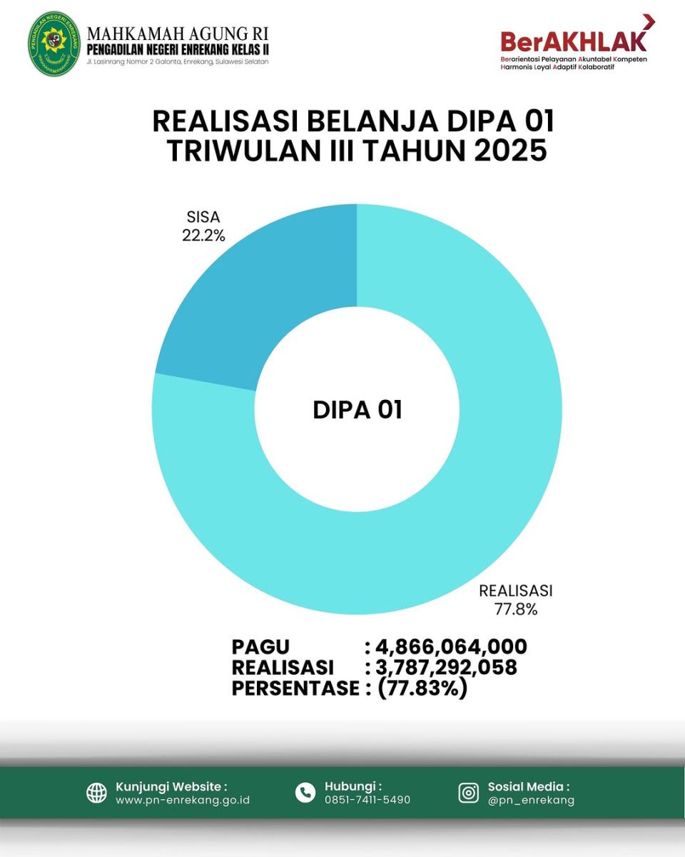 REALISASI BELANJA DIPA 01 & 03 TRIWULAN III TAHUN 2025