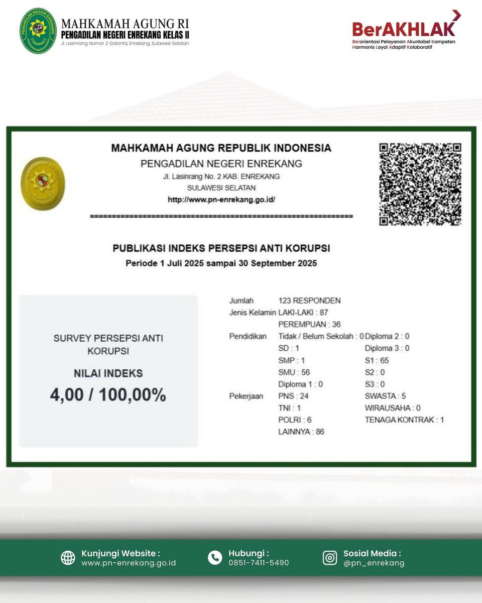 INDEKS PERSEPSI ANTI KORUPSI & INDEKS KEPUASAN MASYARAKAT PERIODE 1 JULI 2025- 30 SEPTEMBER 2025